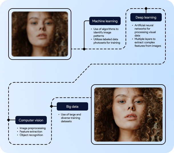 Diagram showing how machine learning and computer vision can improve image quality